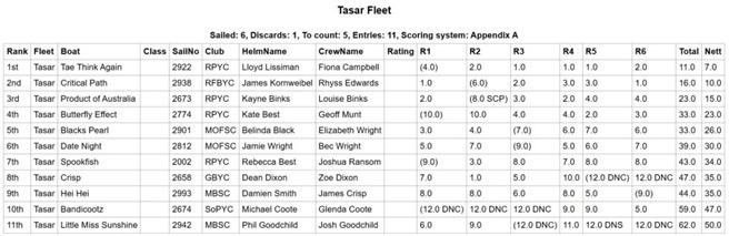 Tasarstatesresults2026